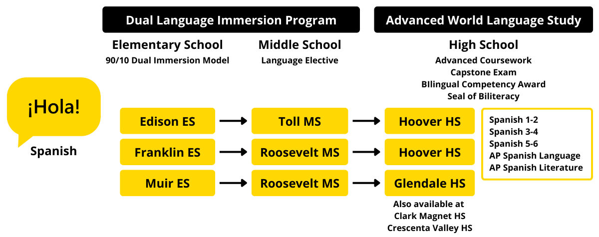 GUSD Spanish Dual Language Immersion Pathways