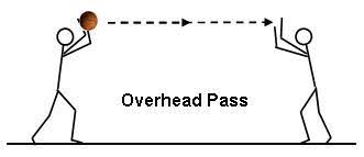 overhead pass 