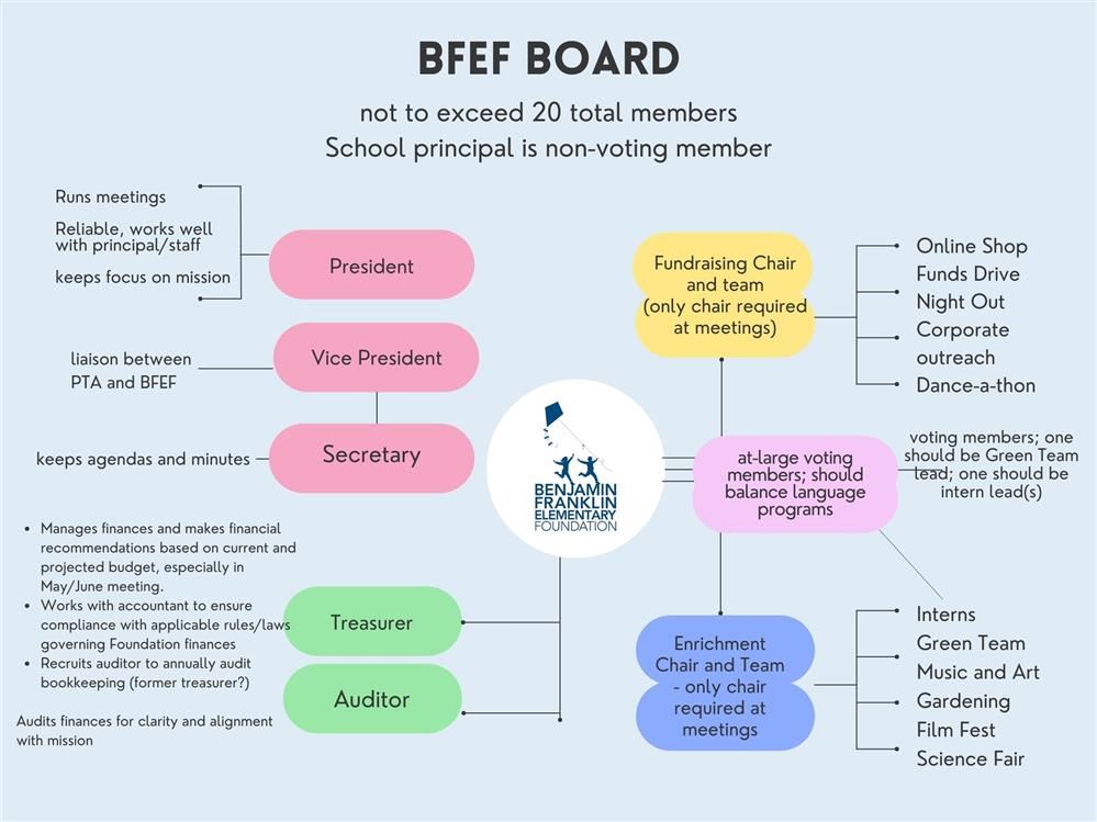 BFEF Org Chart