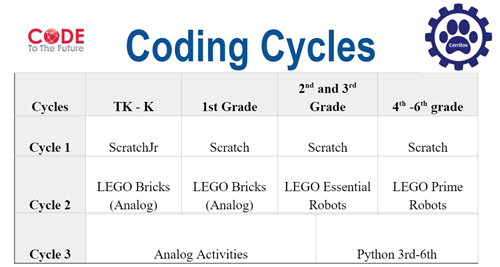 Coding Cycles