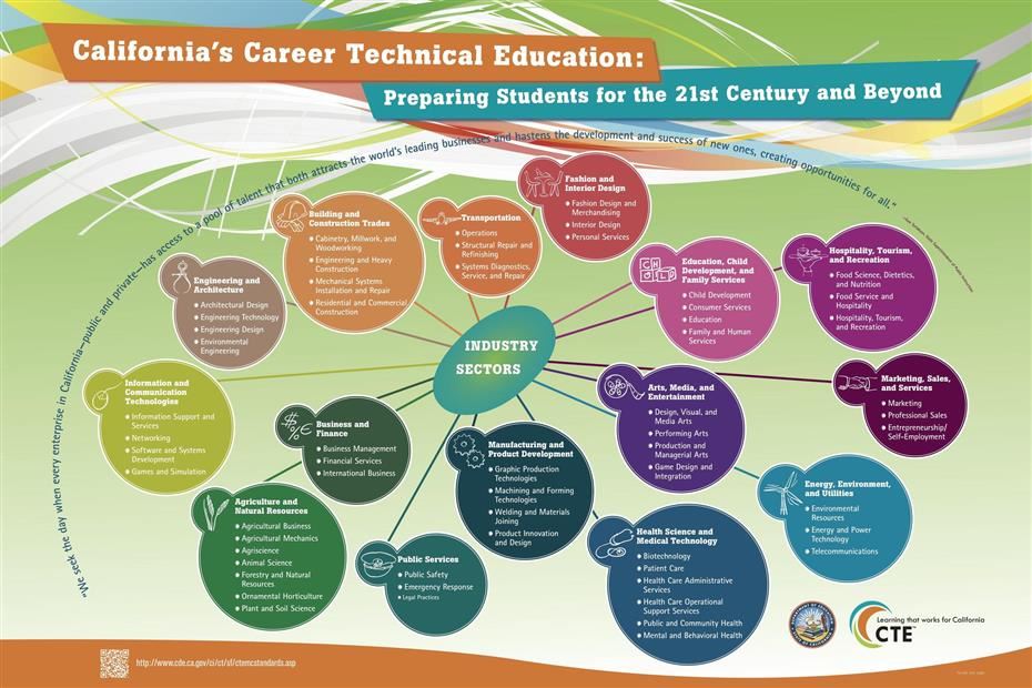 CTE Pathways 