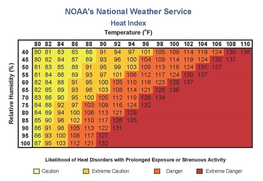 National Weather Service Heat Index