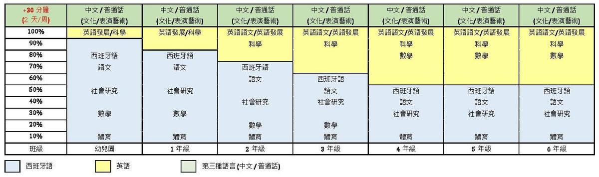 西班牙語和英語雙語+課程: