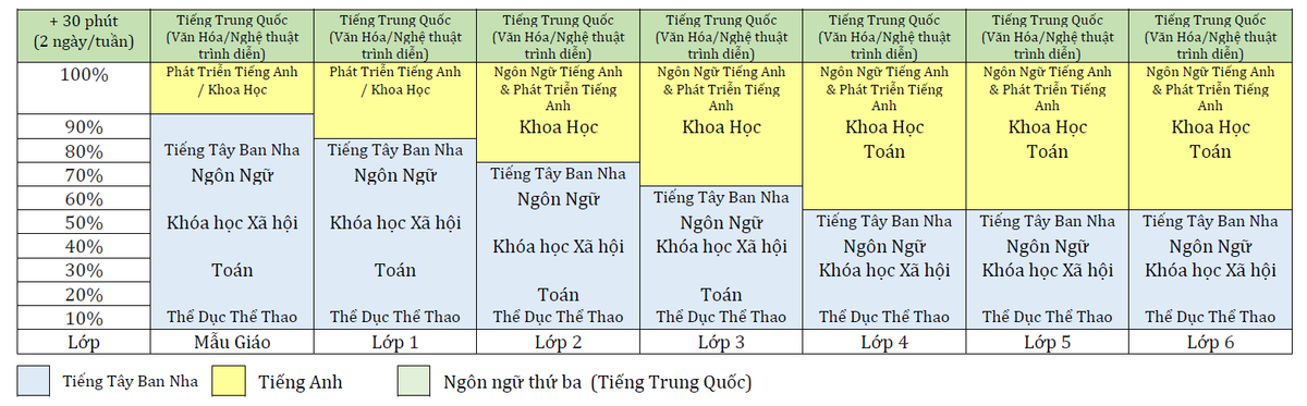 Chương trình song ngữ tiếng Tây Ban Nha và tiếng Anh+