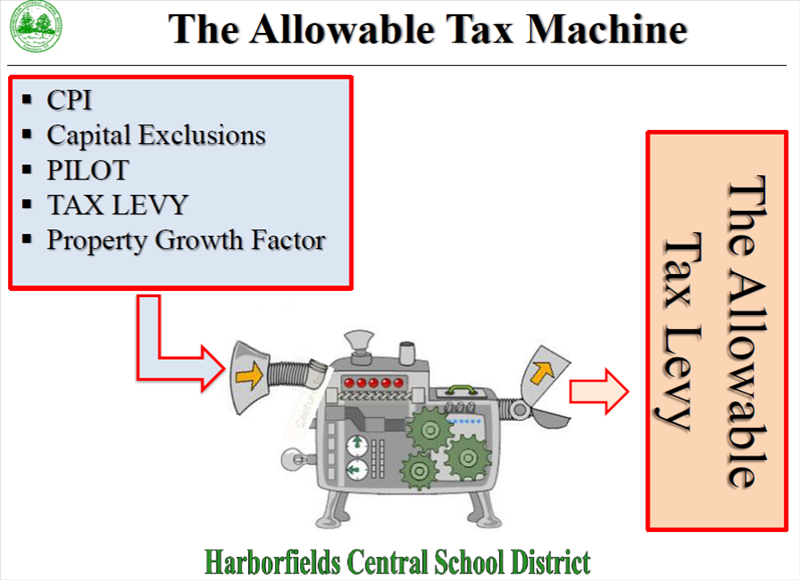 The Allowable Tax Machine • CPI • Capital Exclusions • PILOT • TAX LEVY • Property Growth Factor --> The Allowable Tax Levy