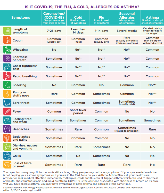 AAFA: IS IT COVID-19, THE FLU, A COLD, ALLERGIES or Asthma?