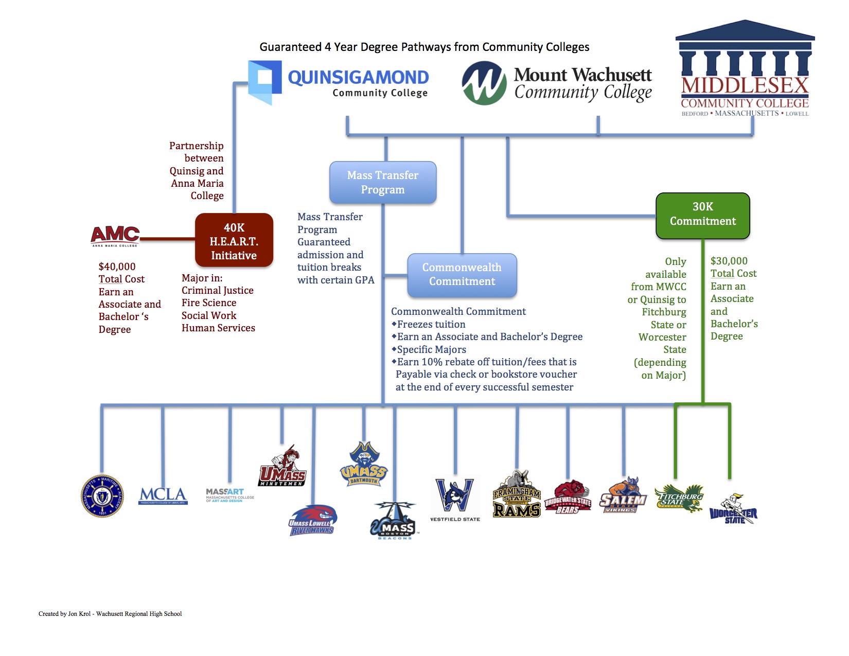 Community College Pathway