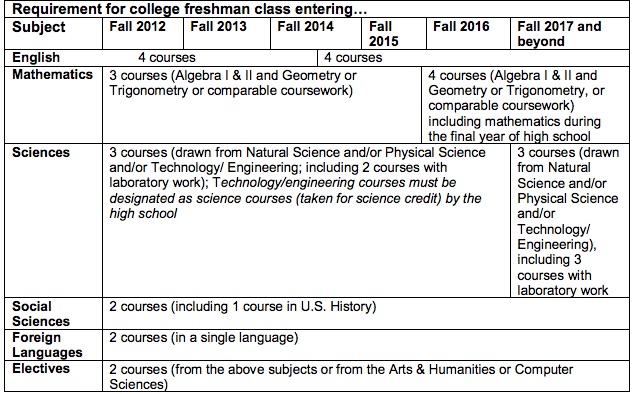 Freshmen Requirements