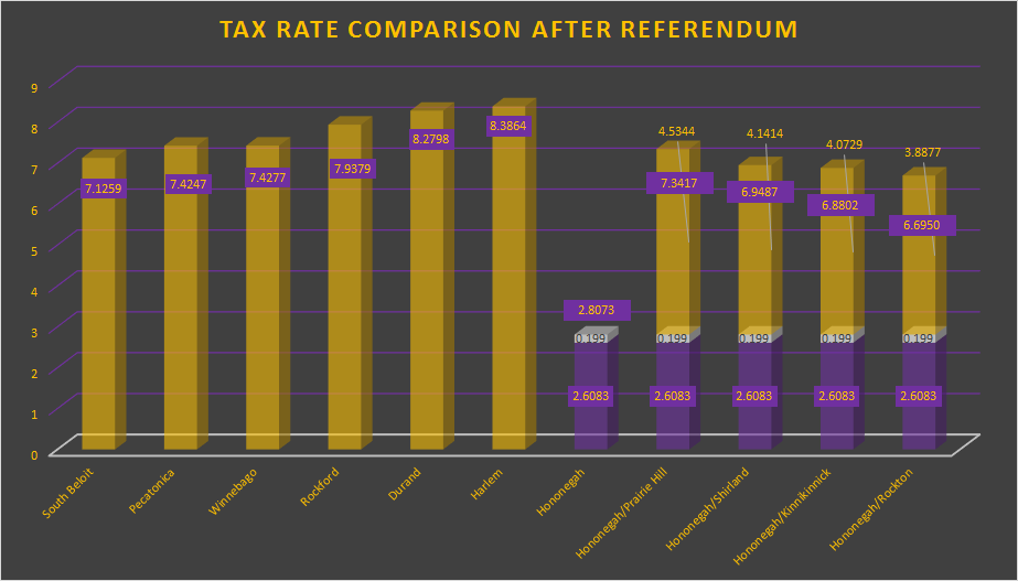 Tax Rates After Referendum
