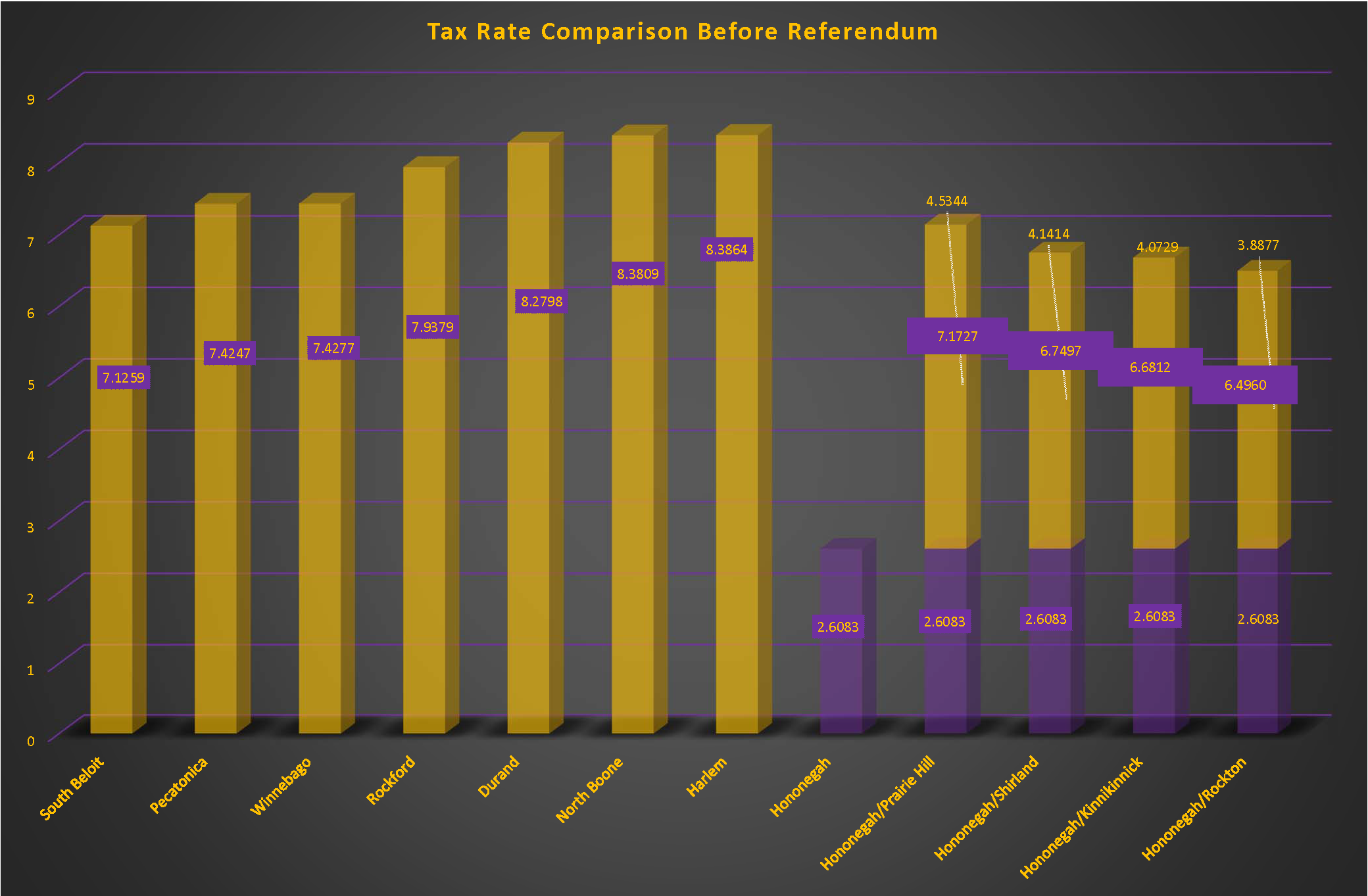 Tax Rates Before Referendum