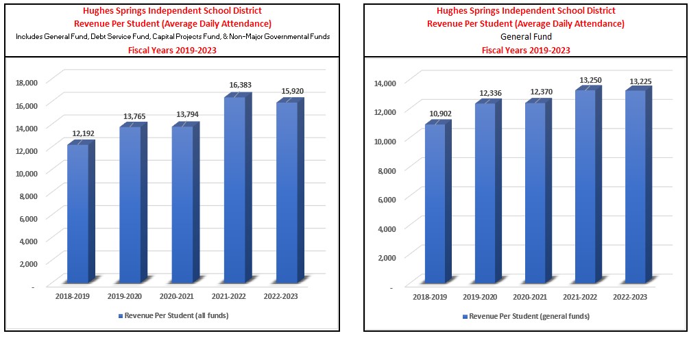 HSISD Revenue per student (Average Daily Attendance) for Fiscal Years 2014-2018 Graph