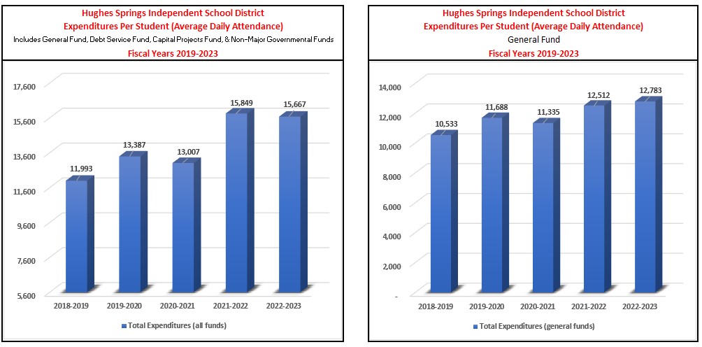 HSISD Expenditures per Studen (Average Daily Attendance) for Fiscal Years 2014-2018 Graph