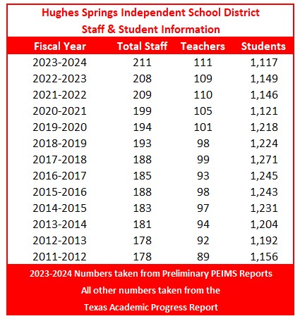 HSISD Staff & Student Information Table