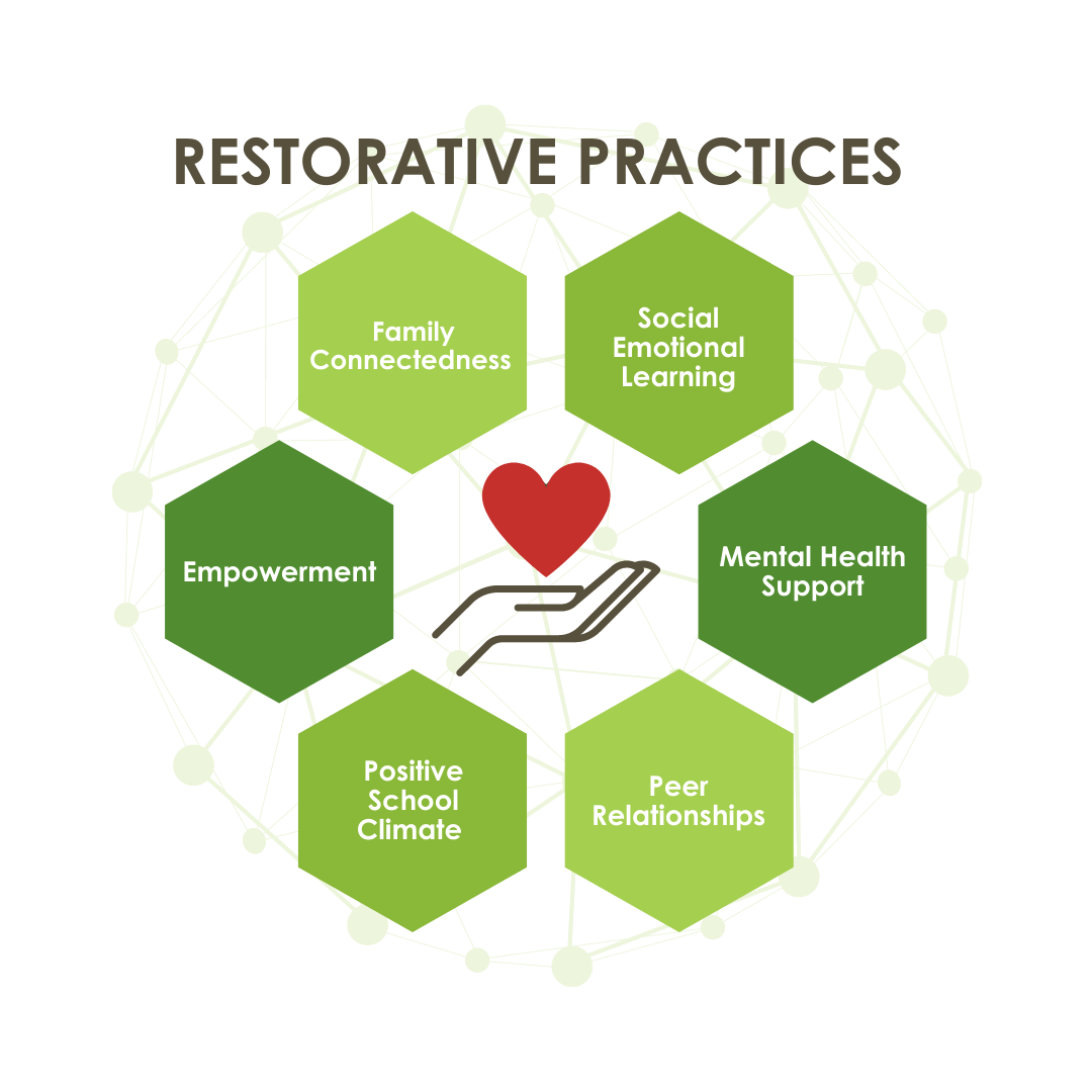 Restorative Practices