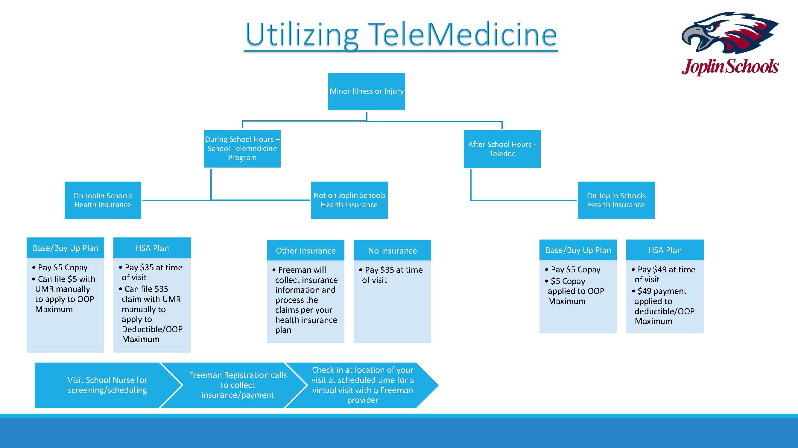 Utilizing Telemedicine