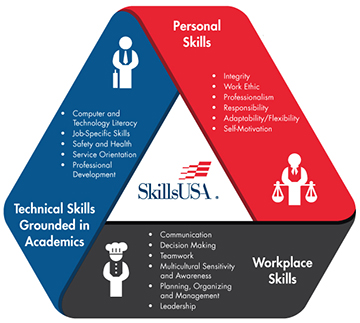 SkillsUSA Framework