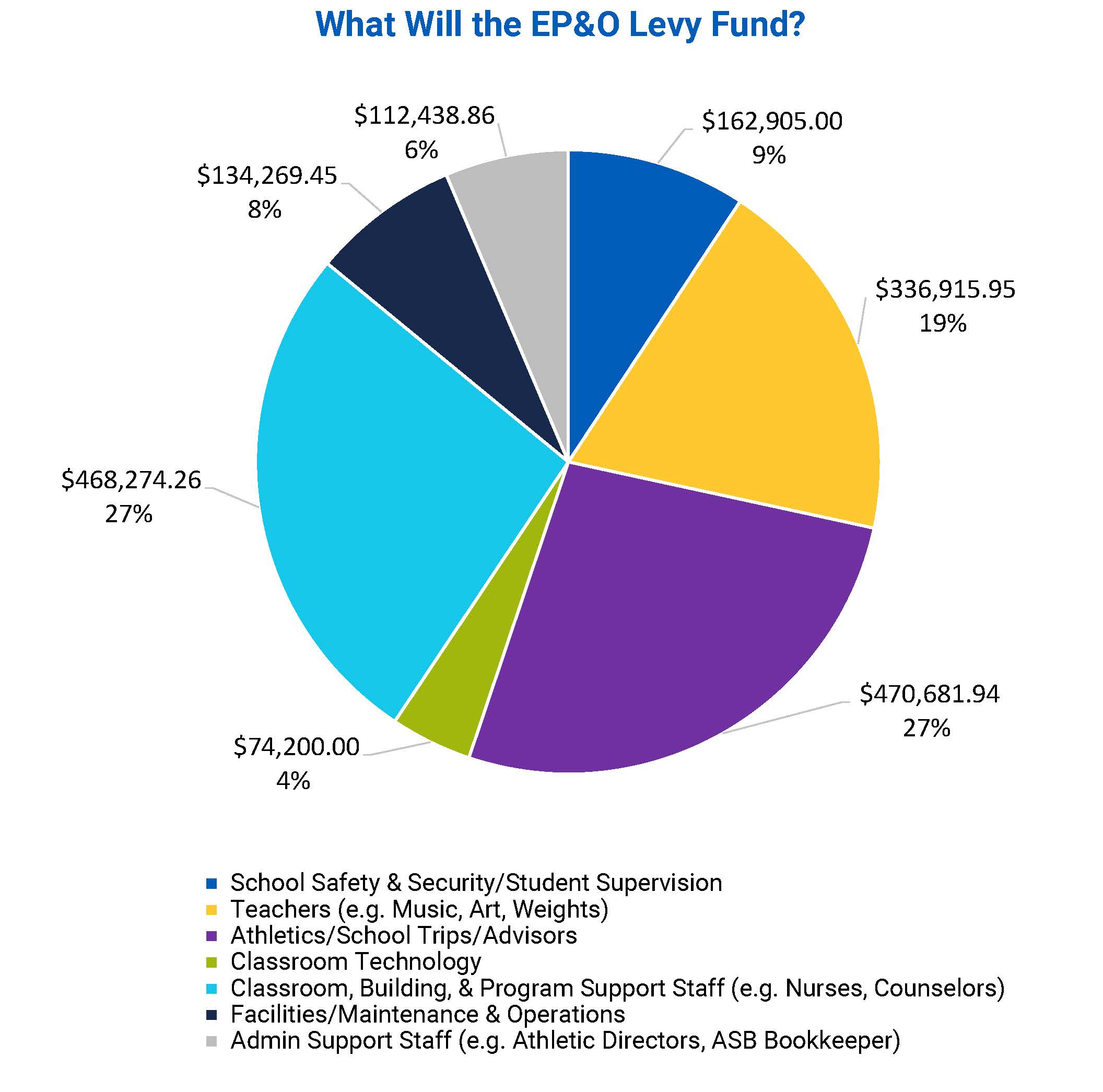 levy pie chart funding