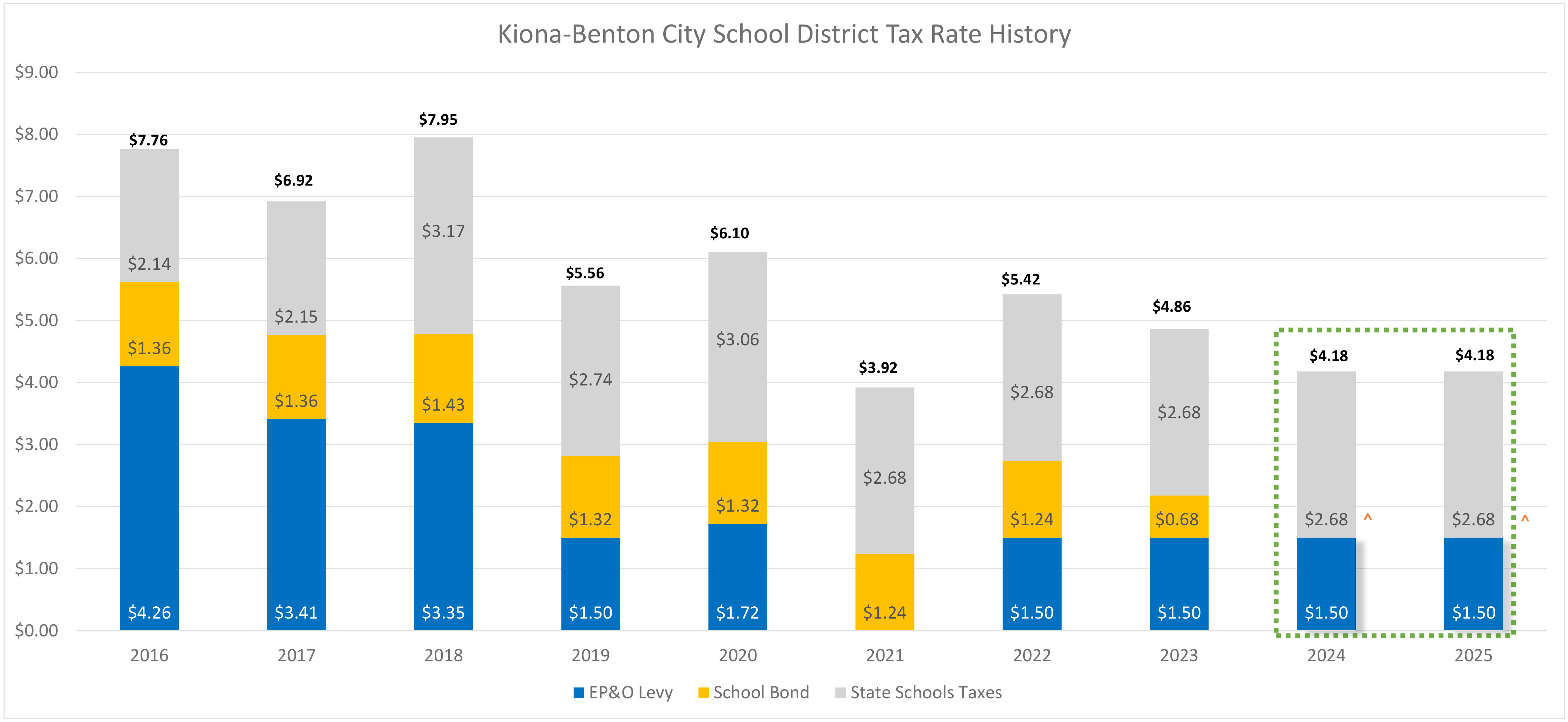 bar chart that shows tax rate history for school district over the years