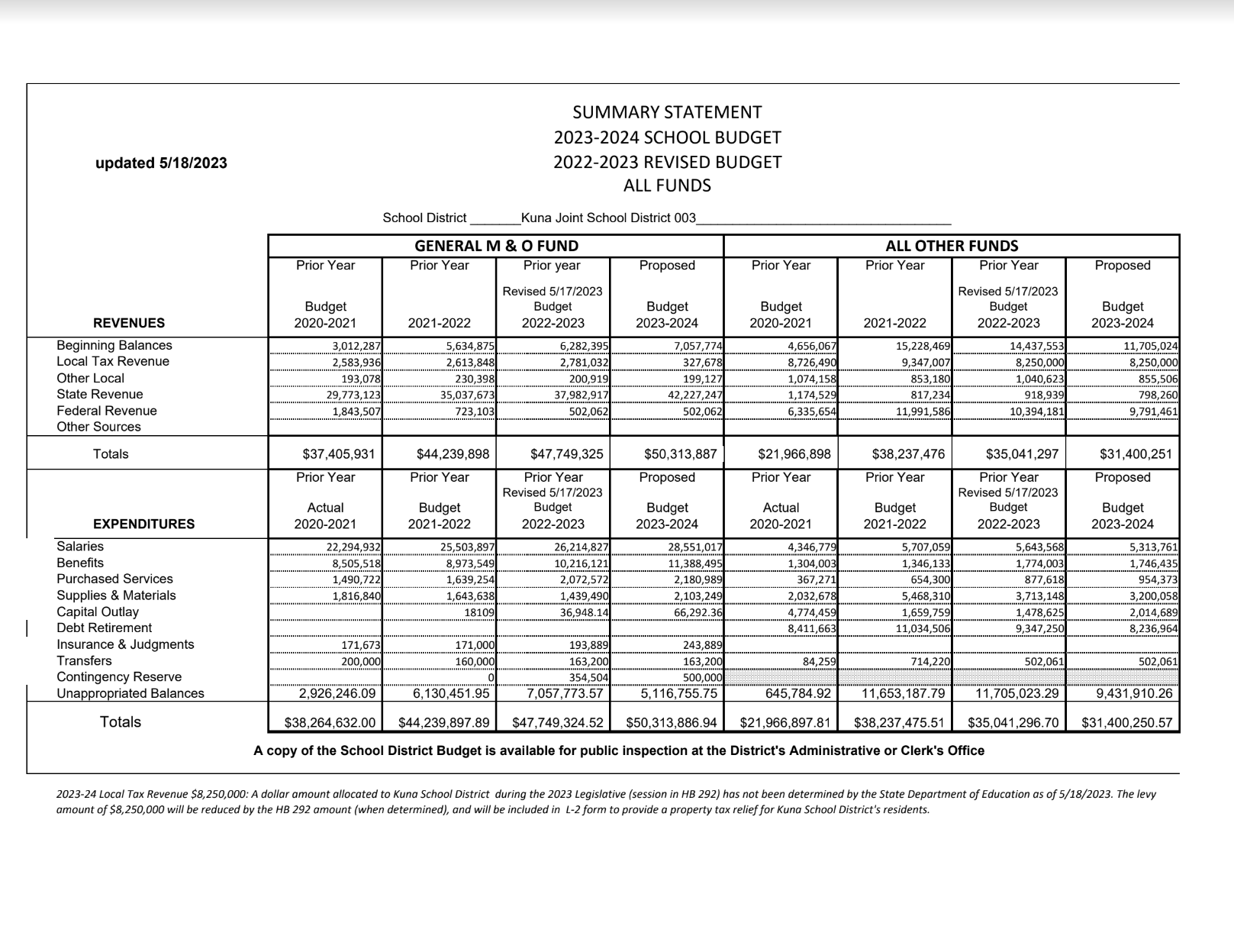 4 Year Budget Summary Statement