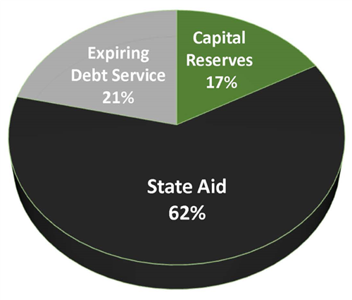 Pie chart shows funding sources