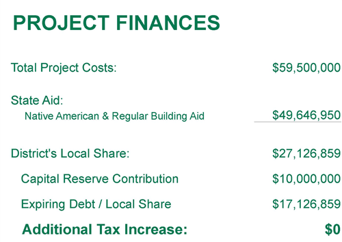Chart of Project Financing