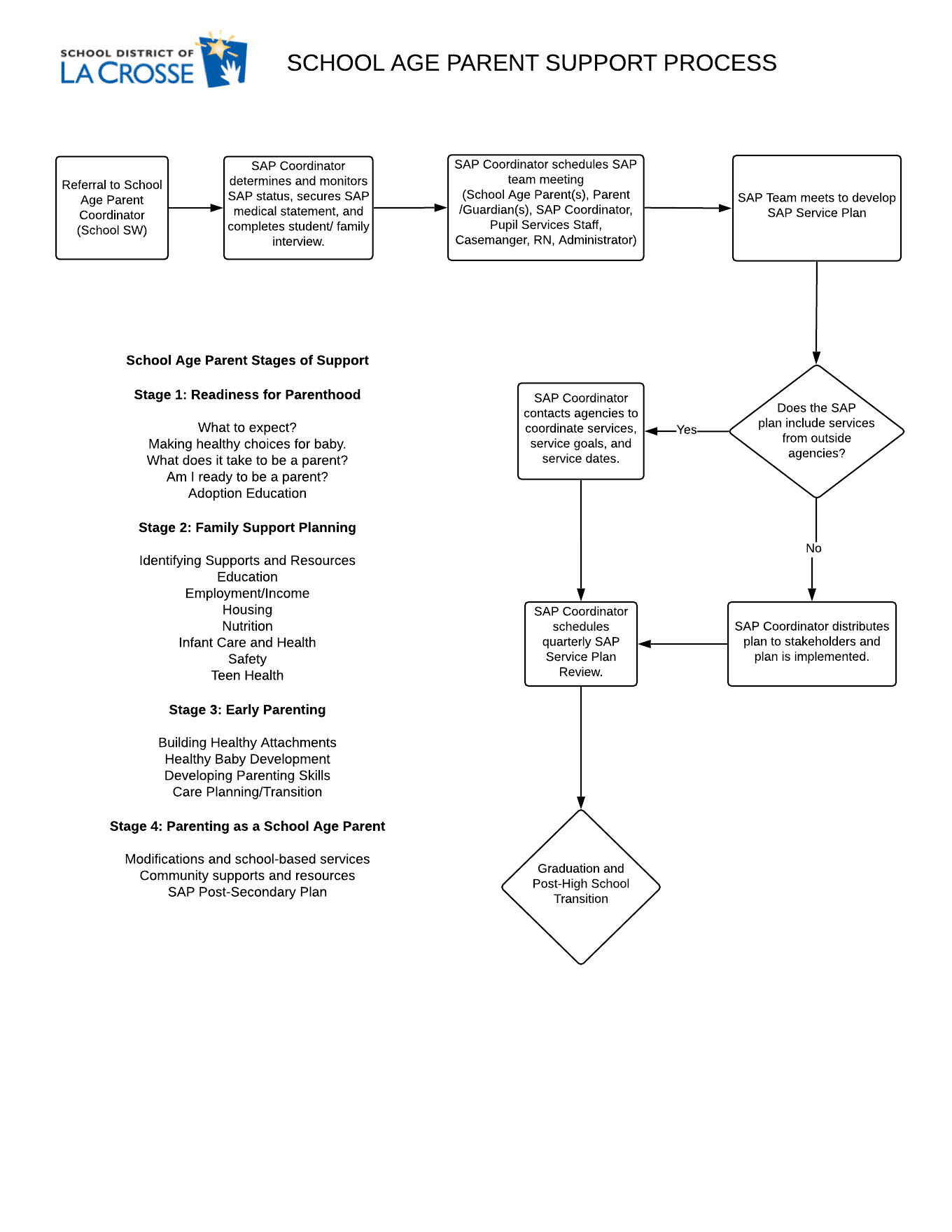 School Age Parent Process Chart