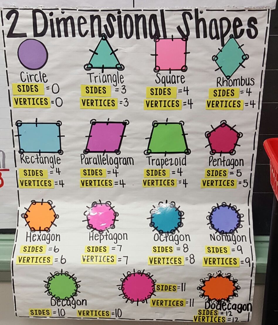 Two Dimensional Shapes Anchor Chart - Jessup ES | Shape anchor ...