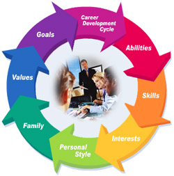 Career Planning Wheel 