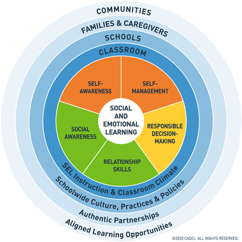 Casel Framework Chart 