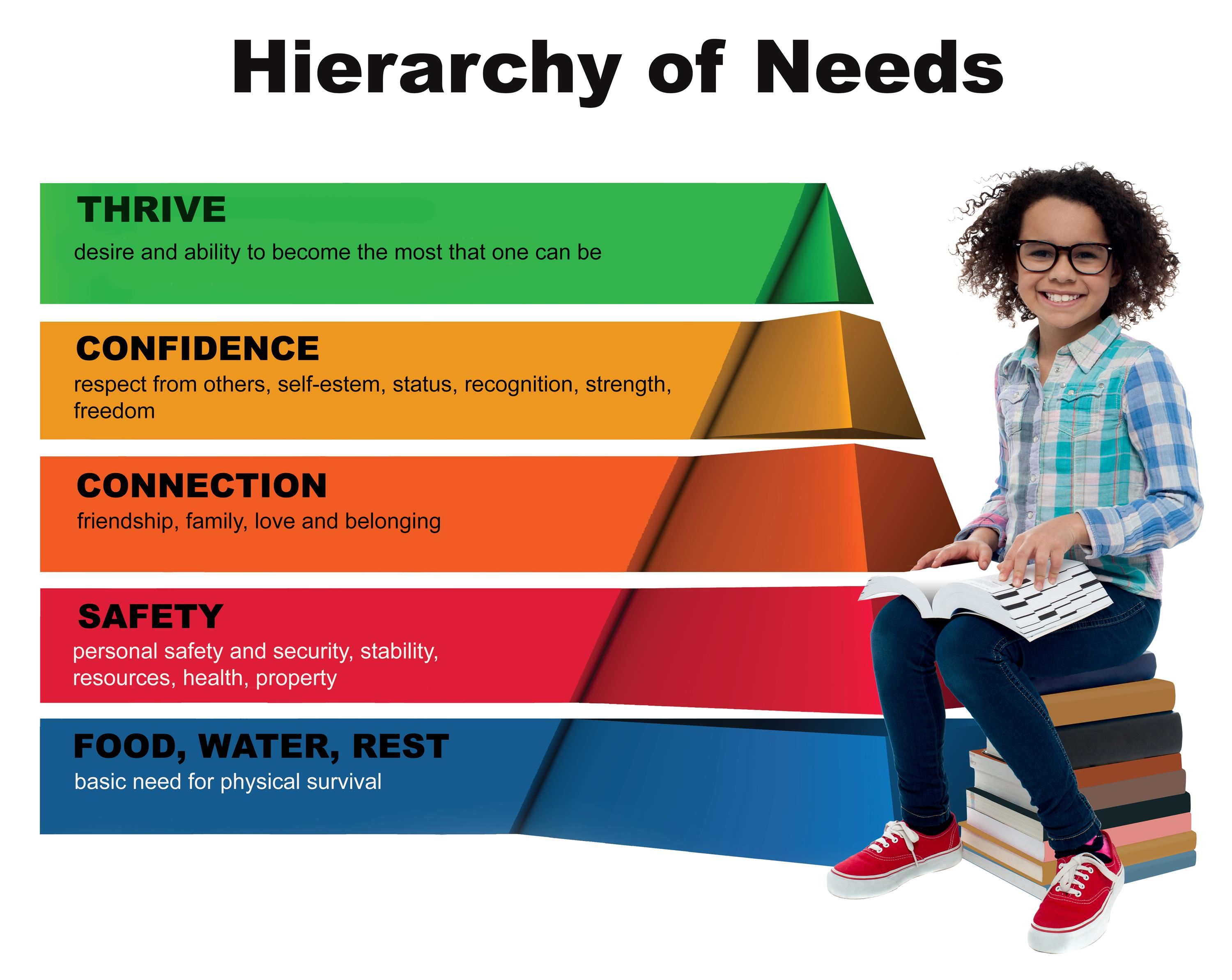 Hierarchy of Needs