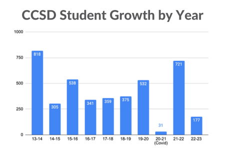 District Growth chart