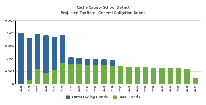 Projected Tax Rate of General Obligation Bonds