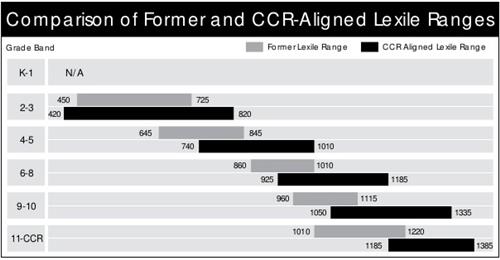 Comparison of Former and CCR-Aligned Lexile Ranges 