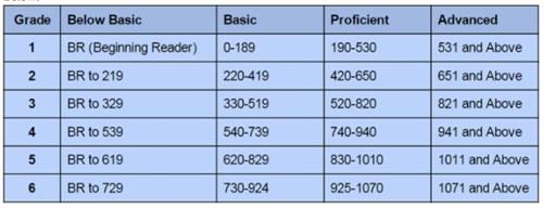 Lexile table with proficiency bands. 