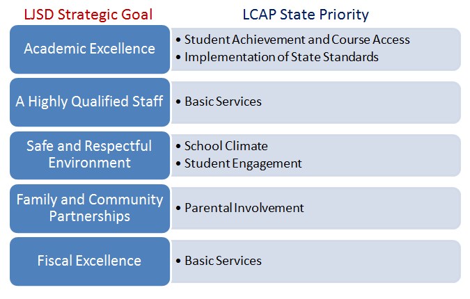 LJSD strategic goals