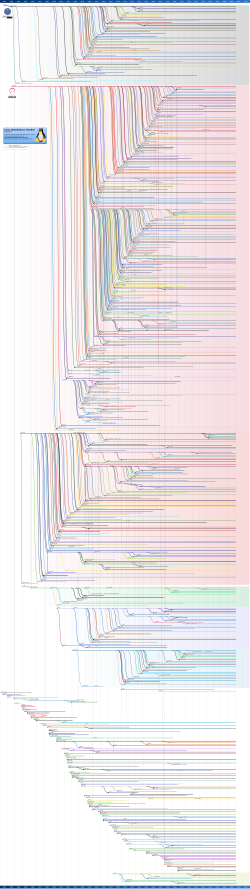 Timeline of Linux distributions