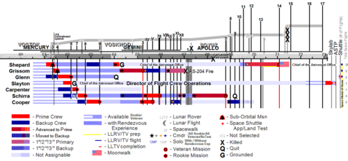 Mercury 7 astronaut assignments. Schirra had the most flights with three; Glenn, though being the first to leave NASA, had the last with a Space Shuttle mission in 1998.[155] Shepard was the only one to walk on the Moon.