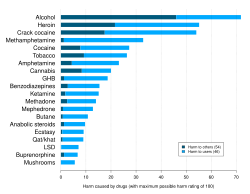 A 2010 study ranking various illegal and legal drugs based on statements by drug-harm experts in the UK. Crack cocaine and cocaine were found to be the third and fifth overall most dangerous drugs respectively.