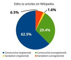 A pie-chart of edits to English Wikipedia by type and by user. 62.5% of edits were constructive by registered users; 29.4% were constructive by unregistered users; 1.5% were vandalism by registered users; and 6.5% were vandalism by unregistered users.