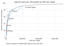 A scatter plot showing Internet usage per capita versus GDP per capita. It shows Internet usage increasing with GDP.