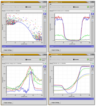 4-graphs plot of a Silicon MESFET simulated using Archimedes.
