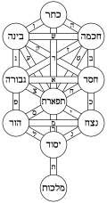 Kabbalistic Tree of Life