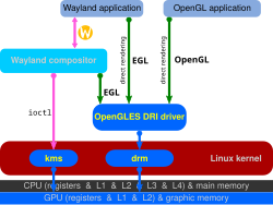 Linux kernel diagram, with Wayland using EGL
