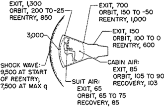Temperature profile for spacecraft in Fahrenheit