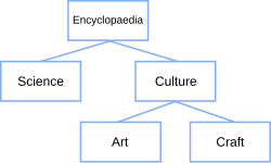A tree structure showing the possible hierarchical organization of an encyclopedia