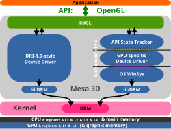 Illustration of differences between Gallium3D and Direct Rendering Infrastructure models