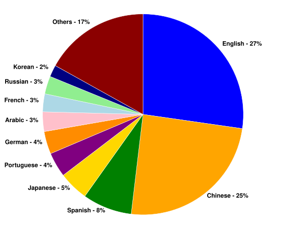 Internet users by language[118]