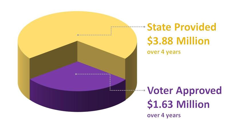 Local Levy vs. State LEA Comparison