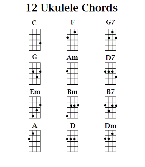 Ukulele Chord Chart