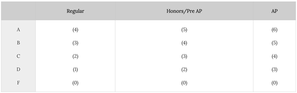 grading scale with weight 